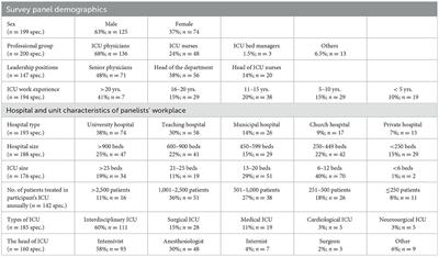 The current state of intensive care unit discharge practices - Results of an international survey study